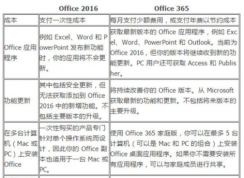 office365和office2016有何區(qū)別？哪個好？