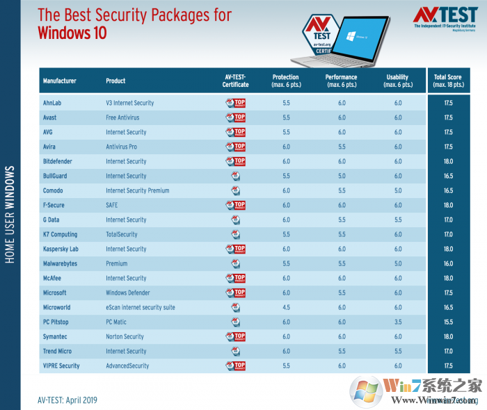 適用于Win10的最佳殺毒軟件排名評(píng)選