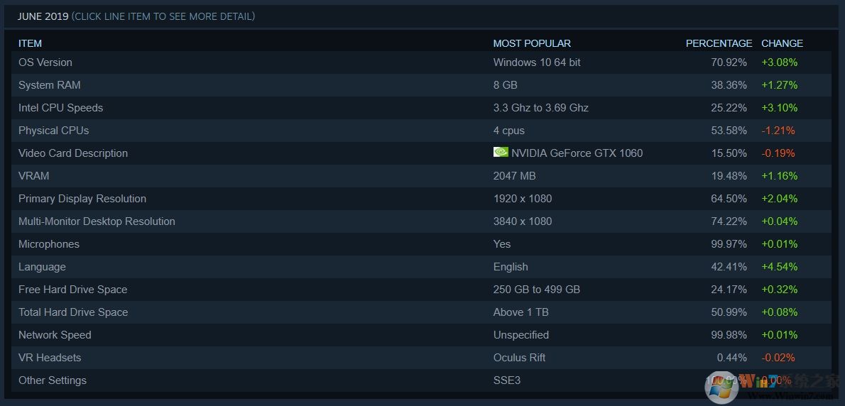 Steam 6月調(diào)查數(shù)據(jù)顯示：Win10系統(tǒng)成主流，占據(jù)71%份額