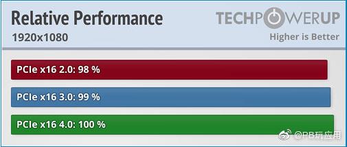 主板PCIe 4.0對玩游戲性能有提升嗎？實測不明顯
