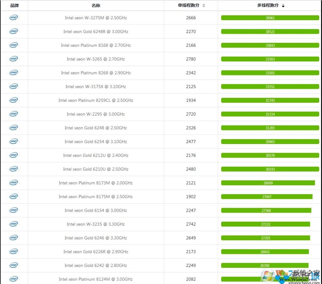 至強(qiáng)CPU性能排行榜,至強(qiáng)系列cpu天梯圖2020.06