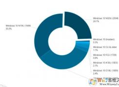 Win10 2004市場份額提升到24.1%(最新Win10版本份額)