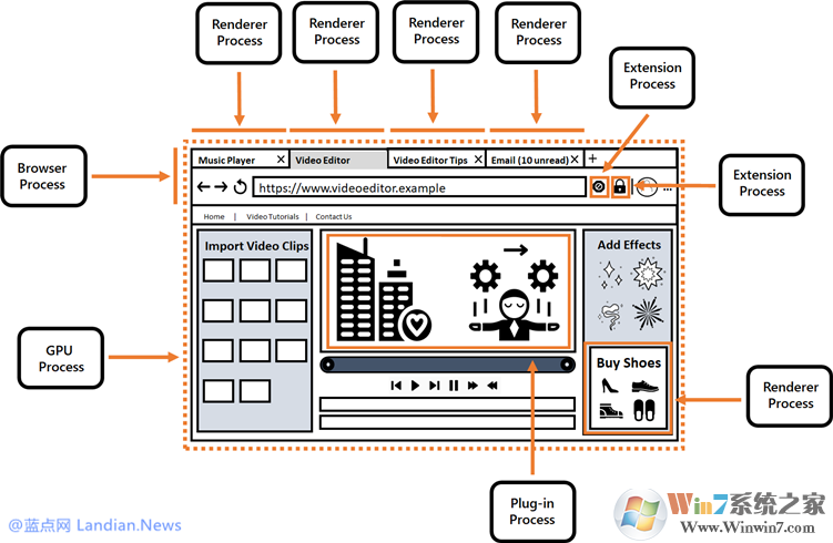 谷歌瀏覽器開(kāi)一個(gè)網(wǎng)頁(yè)也有很多Google Chrome進(jìn)程怎么回事?