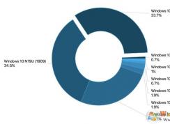 10月Win10各版本市場份額數據分享
