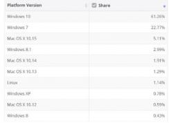 Win10系統(tǒng)市場份額升至61.26%,Win7系統(tǒng)市場份額22.7%(2020.9)