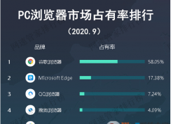 Win10瀏覽器用哪個(gè)好？Win10最好用的五款瀏覽器排行
