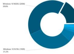 Win10 20H2版增長(zhǎng)緩慢,用戶升級(jí)意愿低,最新份額數(shù)據(jù)