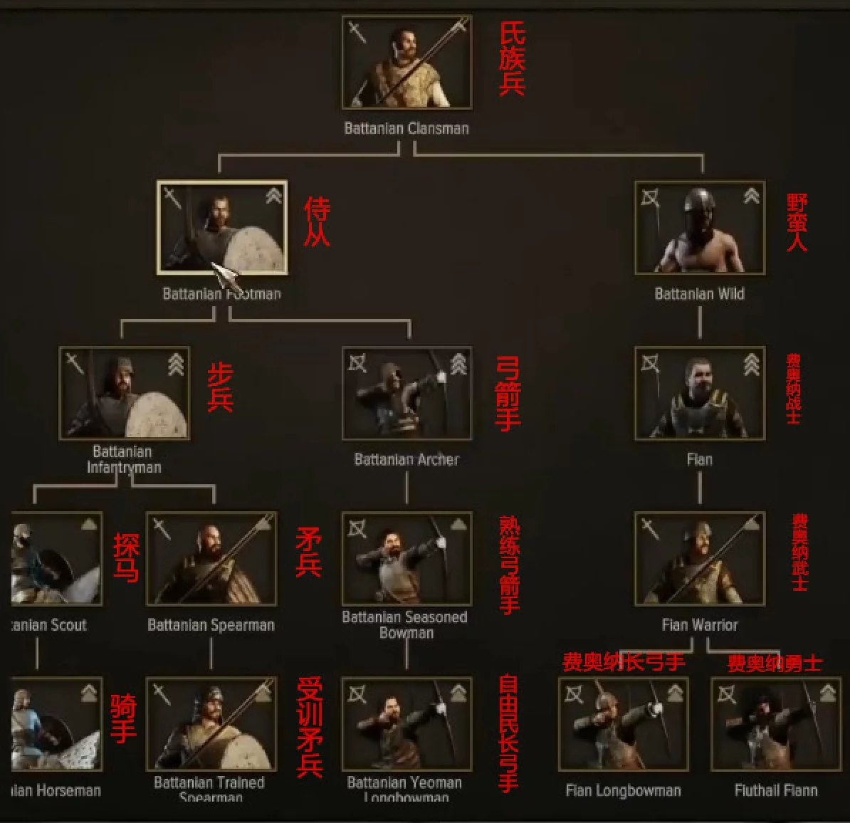 《騎馬與砍殺2》全陣營(yíng)兵種進(jìn)階表一覽