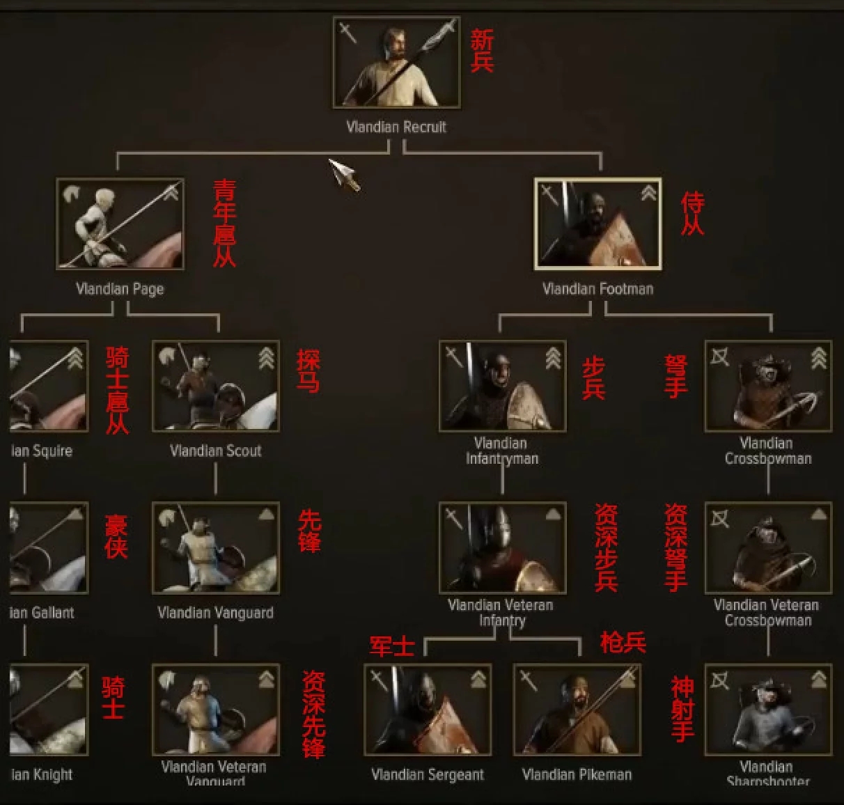 《騎馬與砍殺2》全陣營(yíng)兵種進(jìn)階表一覽