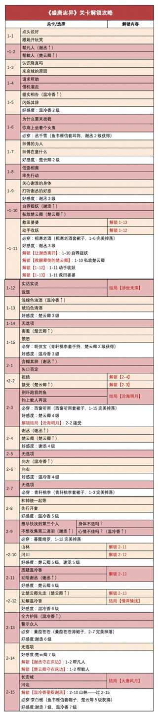 時(shí)光公主(內(nèi)附攻略大全)