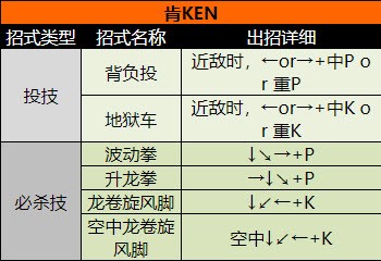 街頭霸王2（出招表大全）