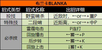 街頭霸王2（出招表大全）