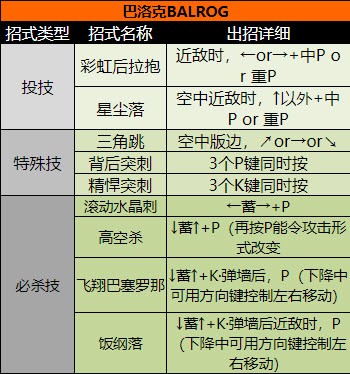 街頭霸王2（出招表大全）